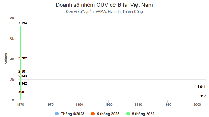 Doanh số Kia Seltos sụt giảm mạnh