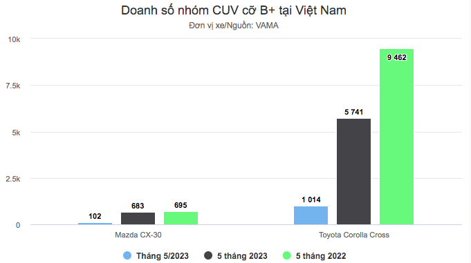 Doanh số Kia Seltos sụt giảm mạnh