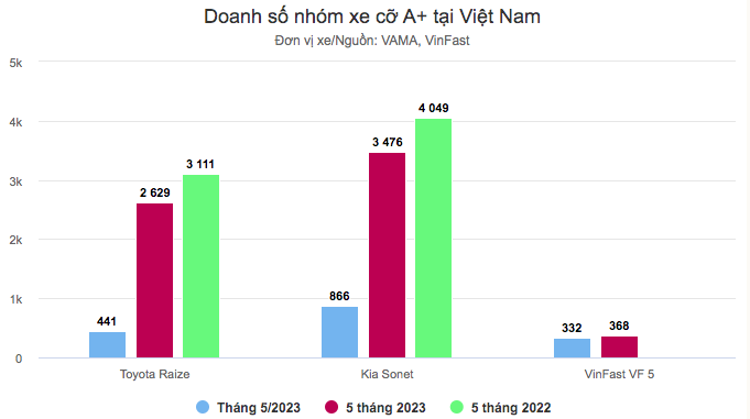 Doanh số Kia Seltos sụt giảm mạnh